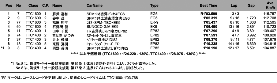 TTC1600／TTC1400（予選）