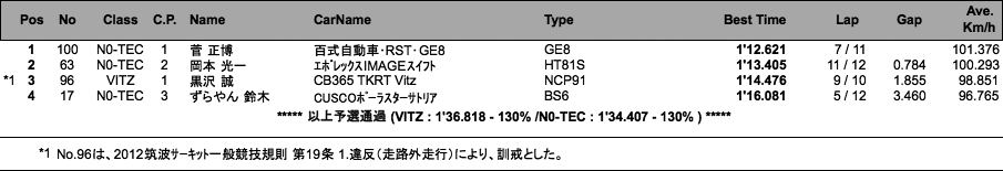 TMSC Vitz／N0-TEC（予選）