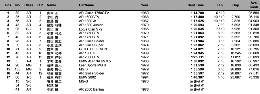 Clubman CUP/MG・AR-CUP（予選）