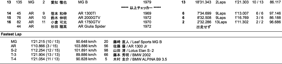 Clubman CUP/MG・AR-CUP（決勝）