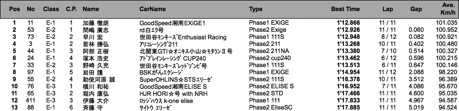 エリーゼ111CUP（予選）