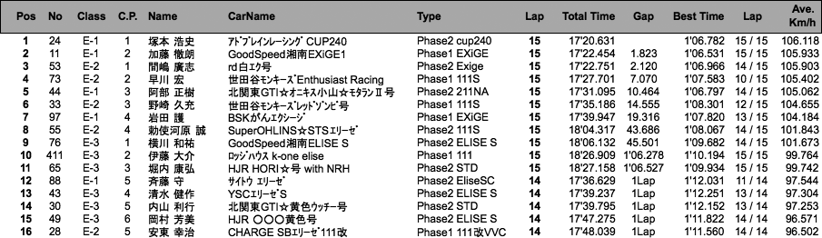 エリーゼ111CUP（決勝）