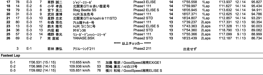 エリーゼ111CUP（決勝）