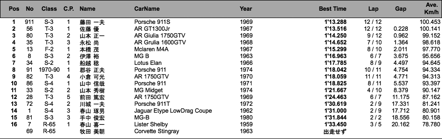 GF-CUP/1970-2000/PH-CUP（予選）