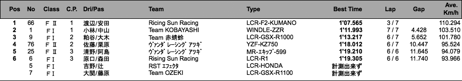 サイドカーF I /F II （予選）