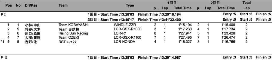 サイドカーF I /F II （決勝）