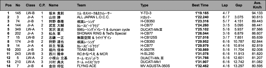 LOC=ULW/LW-A・B/Jr-A・B/PRE1950（予選）