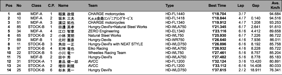 AVCC-MDF A・B/STOCK-A・B（予選）