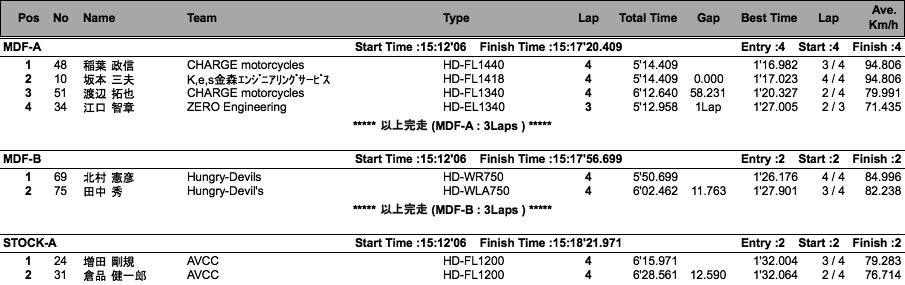 AVCC-MDF A・B/STOCK-A・B（決勝）