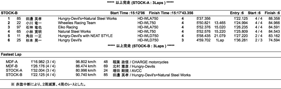 AVCC-MDF A・B/STOCK-A・B（決勝）