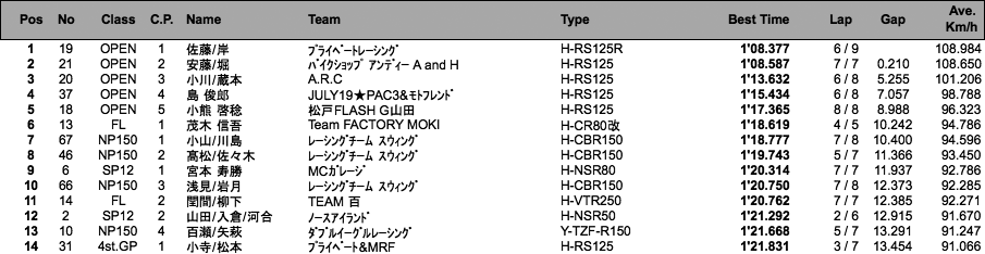 エンデュランス3000（予選）