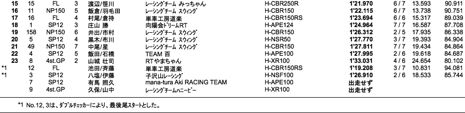 エンデュランス3000（予選）