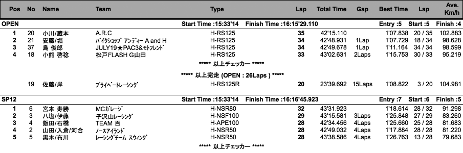 エンデュランス3000（決勝）