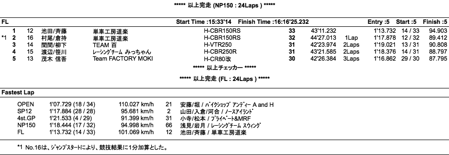 エンデュランス3000（決勝）