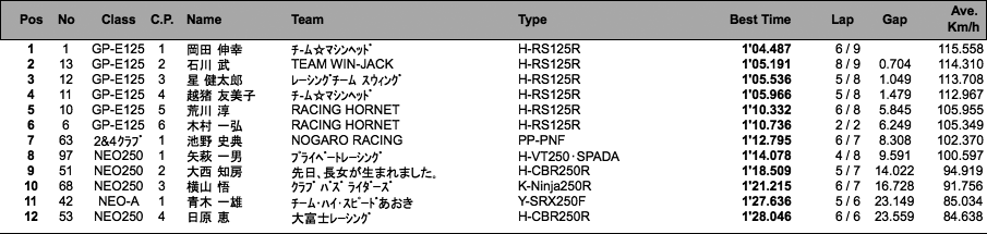 GP-E125/NEO-250・A/2&4クラブマン（予選）