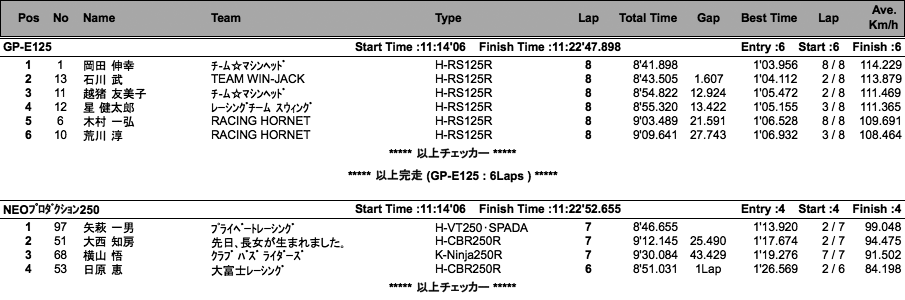 GP-E125/NEO-250・A/2&4クラブマン（決勝）