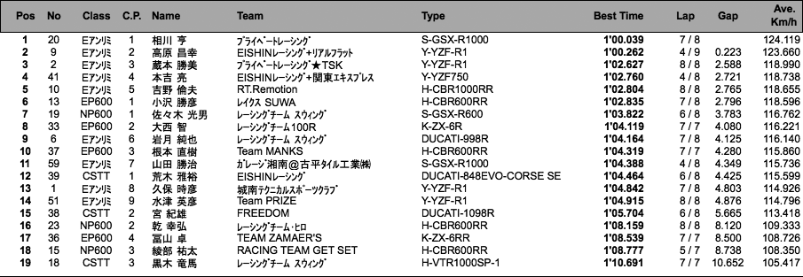 Eアンリミ/EP・NP600/CSTT（予選）