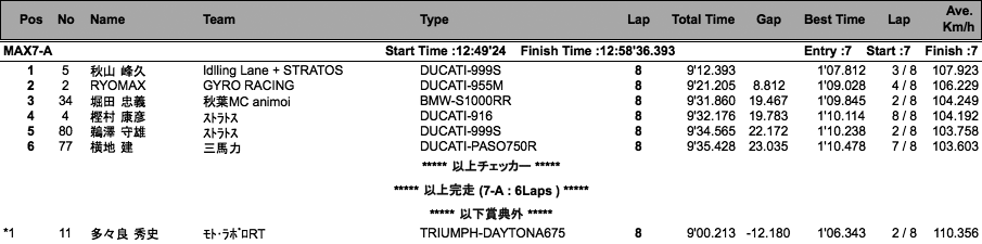 MAX7水冷/MAX10ⅡA・Jr/MAX80'S（決勝）