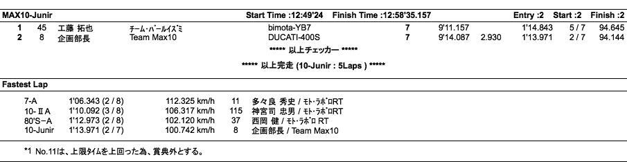 MAX7水冷/MAX10ⅡA・Jr/MAX80'S（決勝）