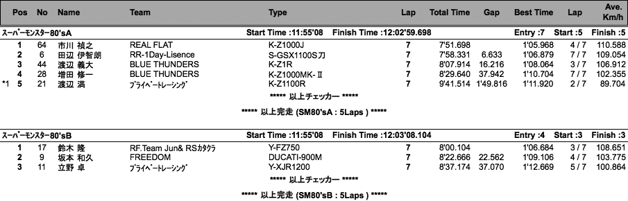 スーパーモンスター'80s-A・B/CSSC=OPEN（決勝）