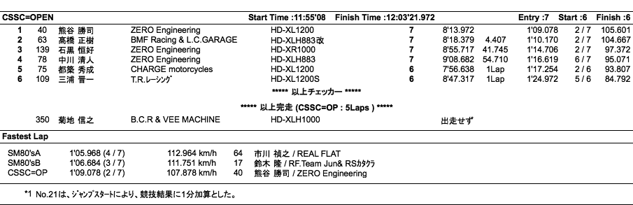 スーパーモンスター'80s-A・B/CSSC=OPEN（決勝）