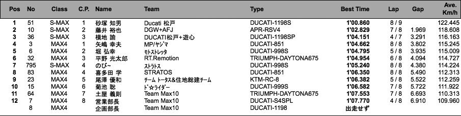 SuperMAX/MAX4（予選）