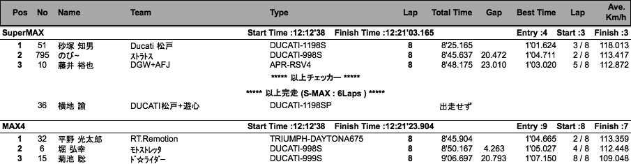 SuperMAX/MAX4（決勝）