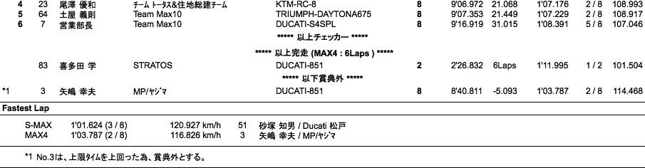 SuperMAX/MAX4（決勝）