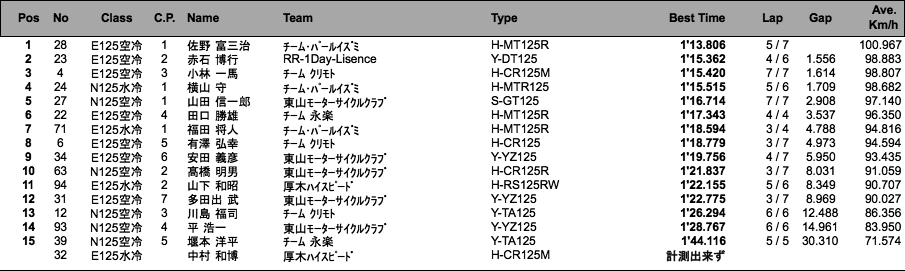 COTT-E125水冷・空冷/N125水冷・空冷（予選）