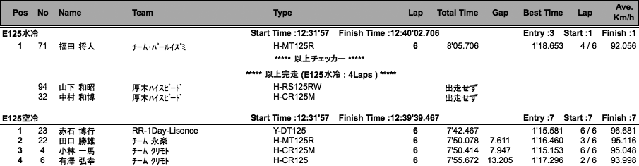 COTT-E125水冷・空冷/N125水冷・空冷（決勝）