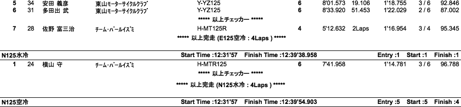 COTT-E125水冷・空冷/N125水冷・空冷（決勝）