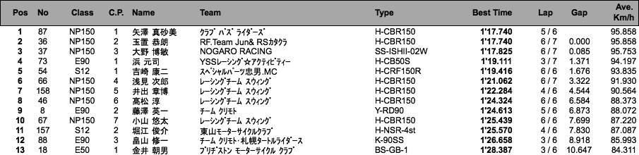 NP150/S12/COTT-E・N90/E・N50（予選）