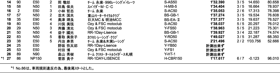 NP150/S12/COTT-E・N90/E・N50（予選）