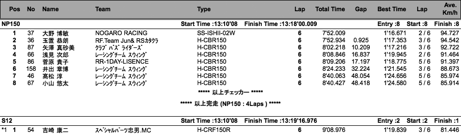 NP150/S12/COTT-E・N90/E・N50（決勝）