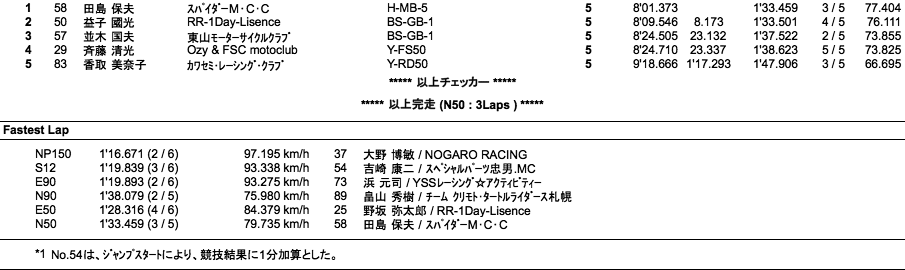 NP150/S12/COTT-E・N90/E・N50（決勝）