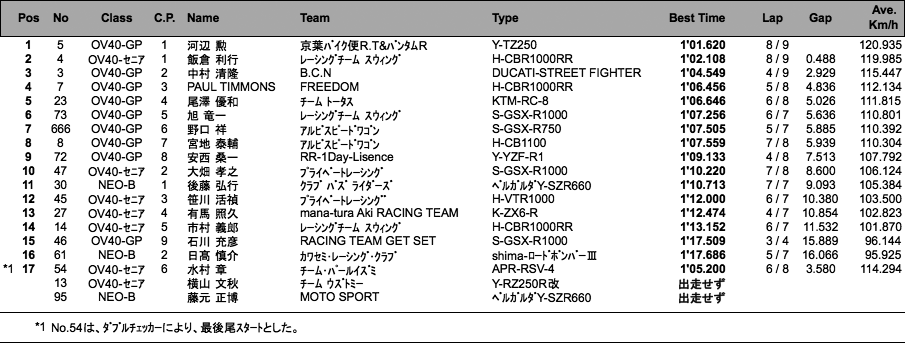 NEO-B/オーバー40-GP・SE（予選）