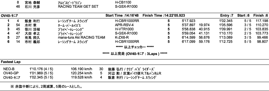 NEO-B/オーバー40-GP・SE（決勝）
