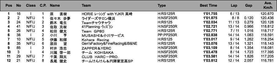 J-GP3（予選）