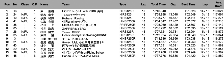 J-GP3（決勝）