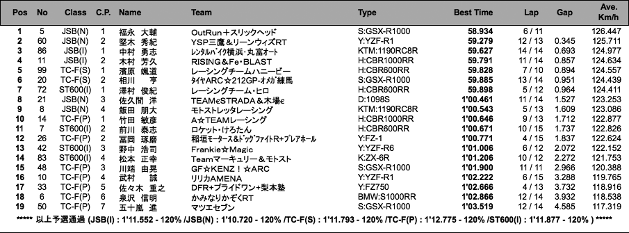 JSB1000/TC-Formula/ST600(I)（予選）