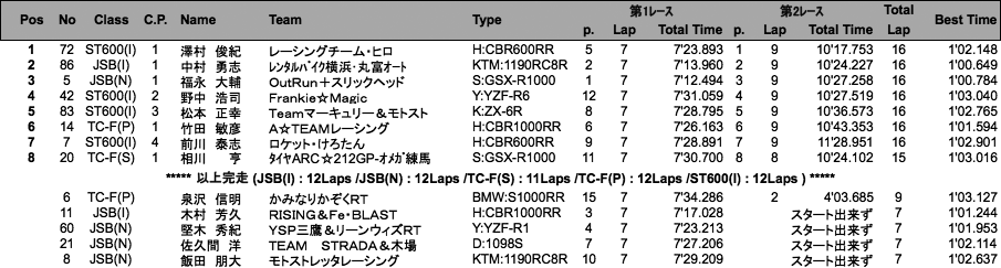 JSB1000/TC-Formula/ST600(I)（決勝）