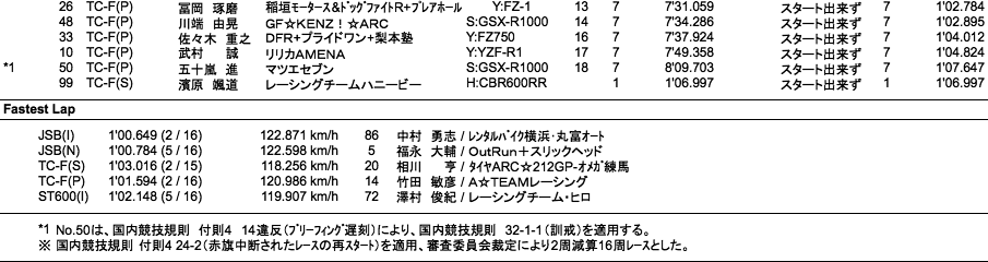 JSB1000/TC-Formula/ST600(I)（決勝）