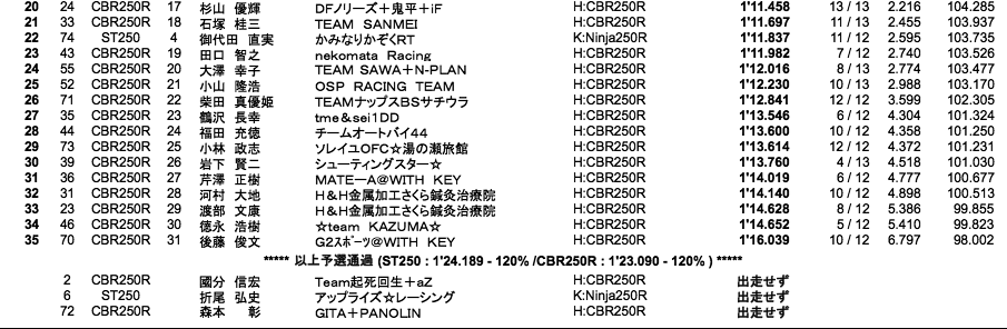 ST250/CBR250R DREAM CUP（予選）