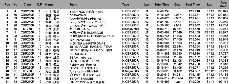 ST250/CBR250R DREAM CUP（決勝）