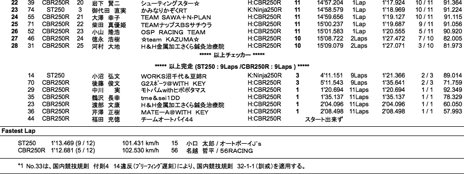 ST250/CBR250R DREAM CUP（決勝）