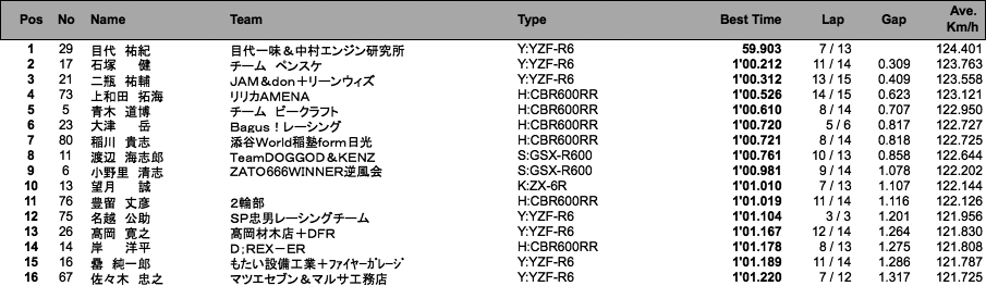 ST600（予選）