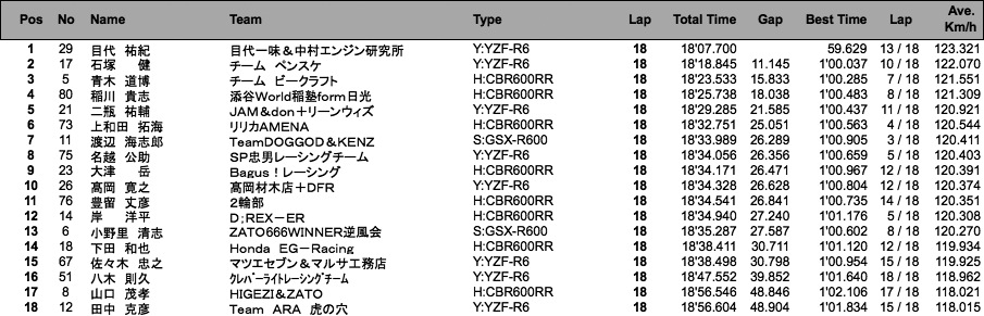 ST600（決勝）