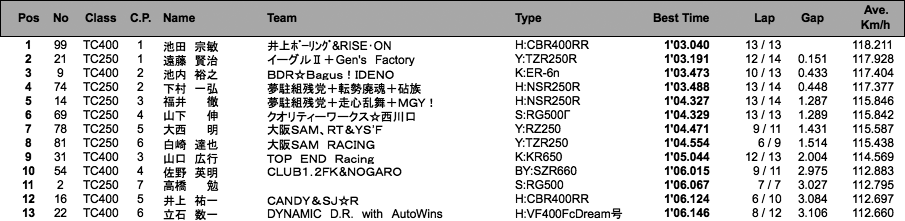 TC400/TC250（予選）