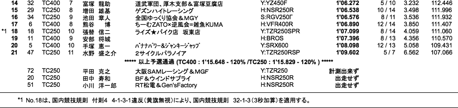 TC400/TC250（予選）