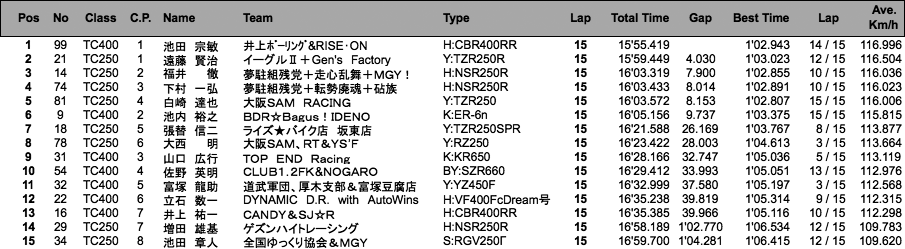 TC400/TC250（決勝）